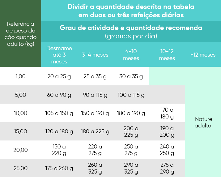 Tabela modo de usar