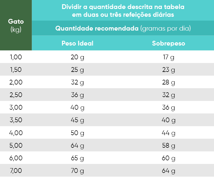 Tabela modo de usar