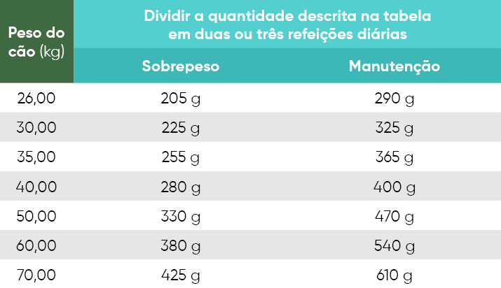 Tabela modo de usar