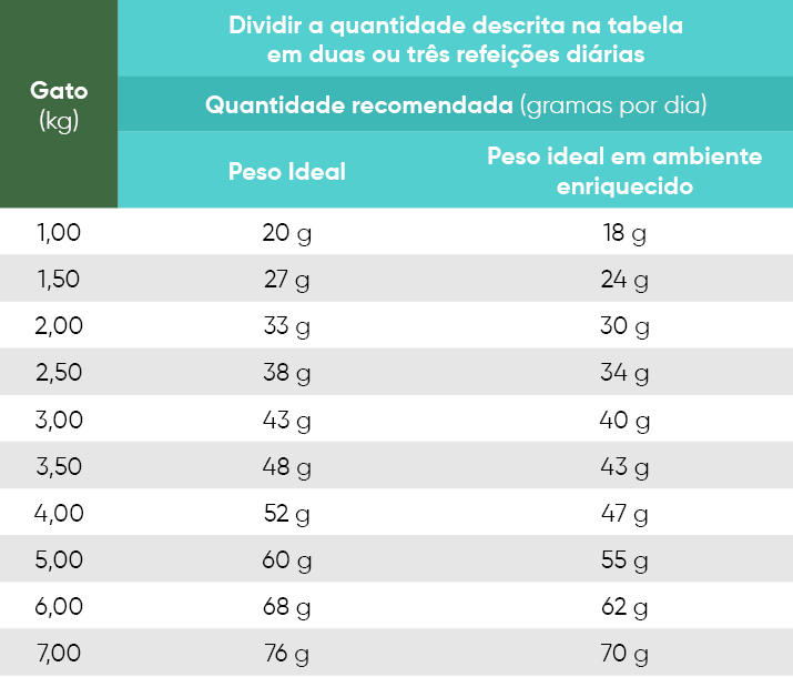 Tabela modo de usar